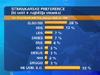 Politbarometer: Vlado podpira 33 % vprašanih