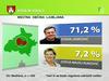 Mediana: Janković in Kangler izrazita favorita za drugi mandat