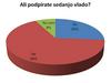 Slovenski utrip: Vlade ne podpira 66 odstotkov vprašanih