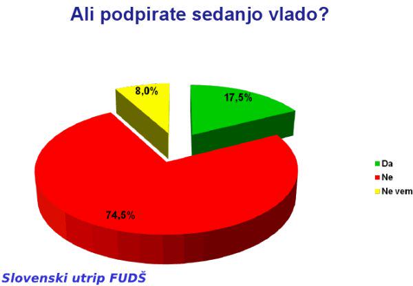Po podatkih zadnje javnomnenjske raziskave Slovenski utrip podpora vladi Boruta Pahorja še naprej pada. Foto: FUDŠ