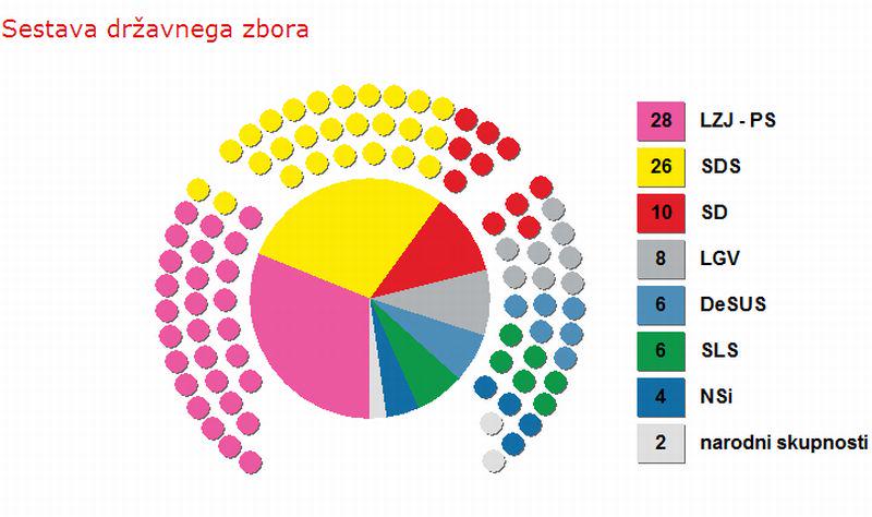 Lista Zorana Jankovića je dobila 28 sedežev, SDS 26, SD 10, Lista Virant osem, DeSUS in SLS po šest, NSi pa štiri. Foto: Državna volilna komisija