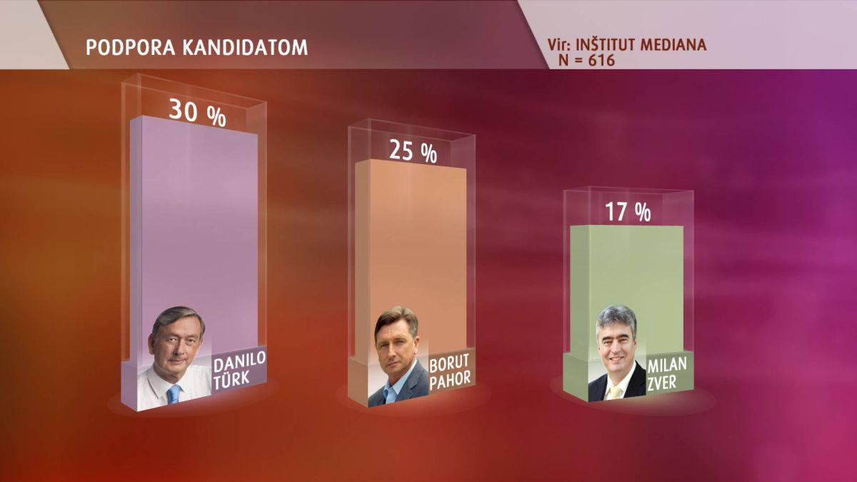 Tudi raziskava Mediane kaže, da bomo predsednika države dobili šele v drugem krogu. Foto: MMC RTV SLO