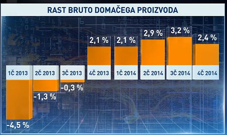 Z le 2,1 milijona prebivalcev in daleč najvišjim BDP-jem na prebivalca ima Slovenija višji BDP od trikrat večje Srbije in zaostaja le za Hrvaško. Foto: RTV SLO