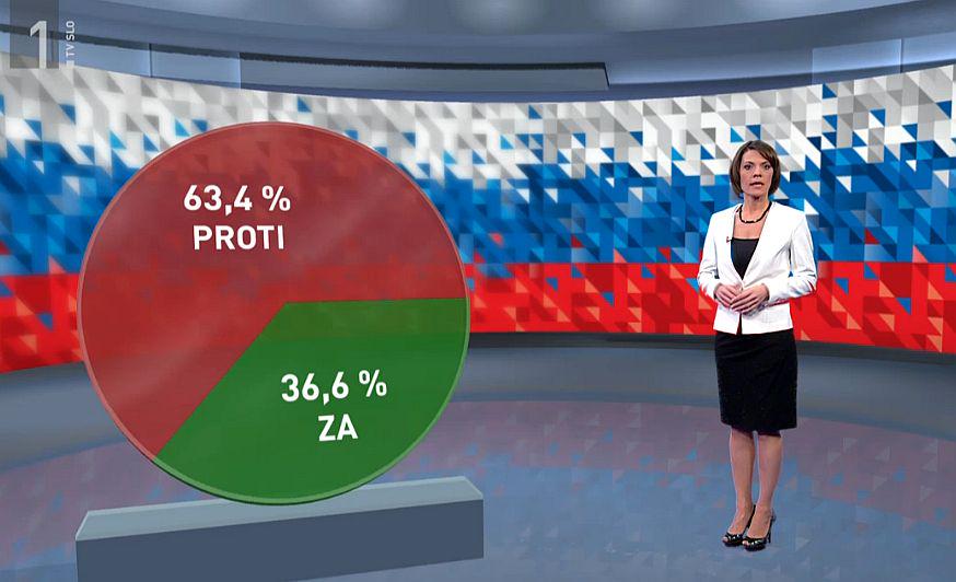 Po 98 odstotkih preštetih glasov je 63,29 odstotka glasov proti (380.149 volivcev) in 36,71 odstotka glasov za (220.478 volivcev). Foto: MMC RTV SLO