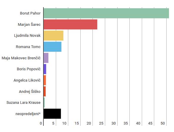 Po raziskavi družbe Episcenter bi največ glasov prejel Borut Pahor. Foto: MMC RTVSLO