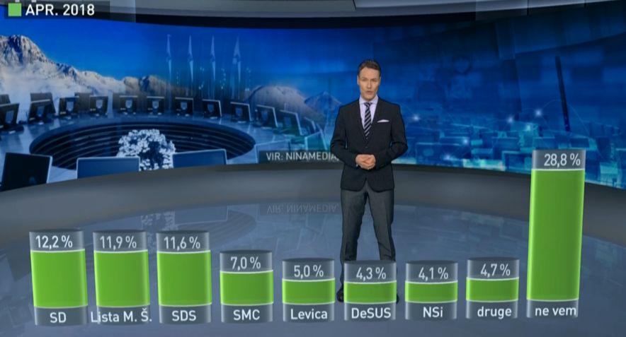 SD ostaja najbolj priljubljena stranka, je razkrila anketa Vox populi. Foto: MMC RTV SLO