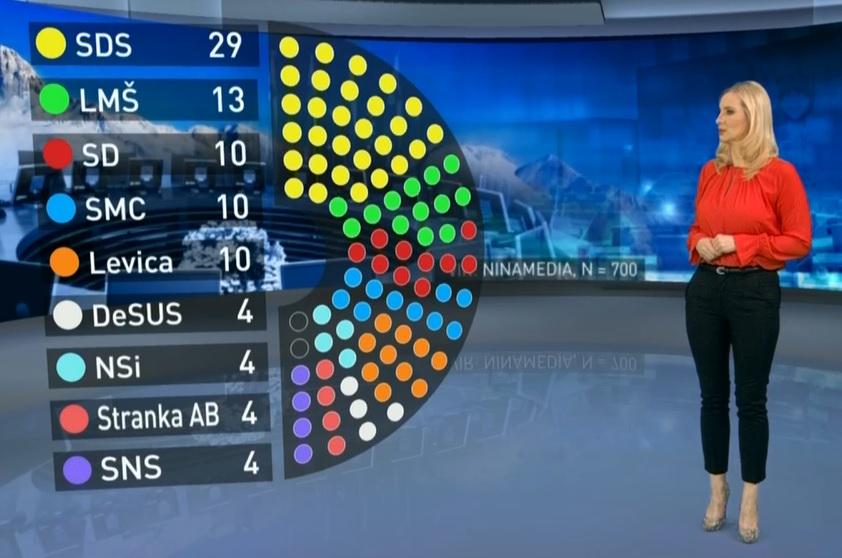 Če bi bile volitve to nedeljo, bi si takole politične stranke razdelile sedeže v državnem zboru, je pokazala anketa Vox populi. Foto: MMC RTV SLO