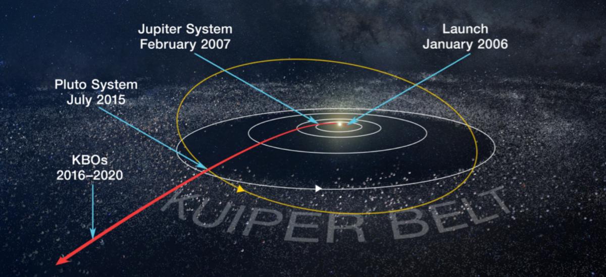 Ponazoritev strukture Osončja. Vsi kamniti planeti z Zemljo vred so zdruznjeni znotraj osrednjega belega kroga, ki se konča z Jupitrovim sistemom, tega je sonda obiskala leta 2007. Zadnja bela krožnica je orbita Neptuna, z rumeno je označena Plutonova, ki jo je NH dosegel leta 2015, in je v Kuiperjevem pasu. Foto: NASA/JHUAPL/SwRI