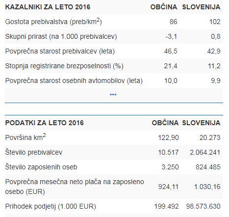 Statistični podatki o občini Lendava v primerjavi s slovenskim povprečjem za leto 2016. Foto: Surs