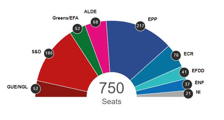 Politična sestava odhajajočega Evropskega parlamenta. Foto: Evropski parlament