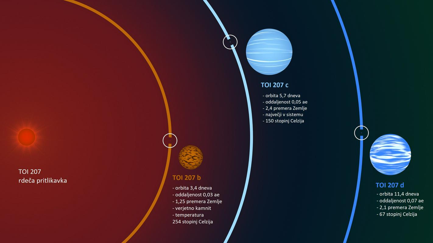 Novoodkriti planetarni sistem. V primerjavi z našim je zdruznjen, zvezda in planeti so tesno skupaj. Za ponazoritev, Zemlja je od Sonca oddaljena 150 milijonov kilometrov oziroma eno astronomsko enoto (ae). Ta sistem je širok le 0,07 ae.  Foto: NASA’s Goddard Space Flight Center/Scott Wiessinger