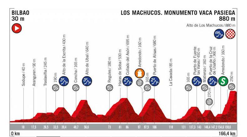 Profil 13. etape: šest kategoriziranih vzponov in veliki finale: Los Machucos. Foto: Vuelta