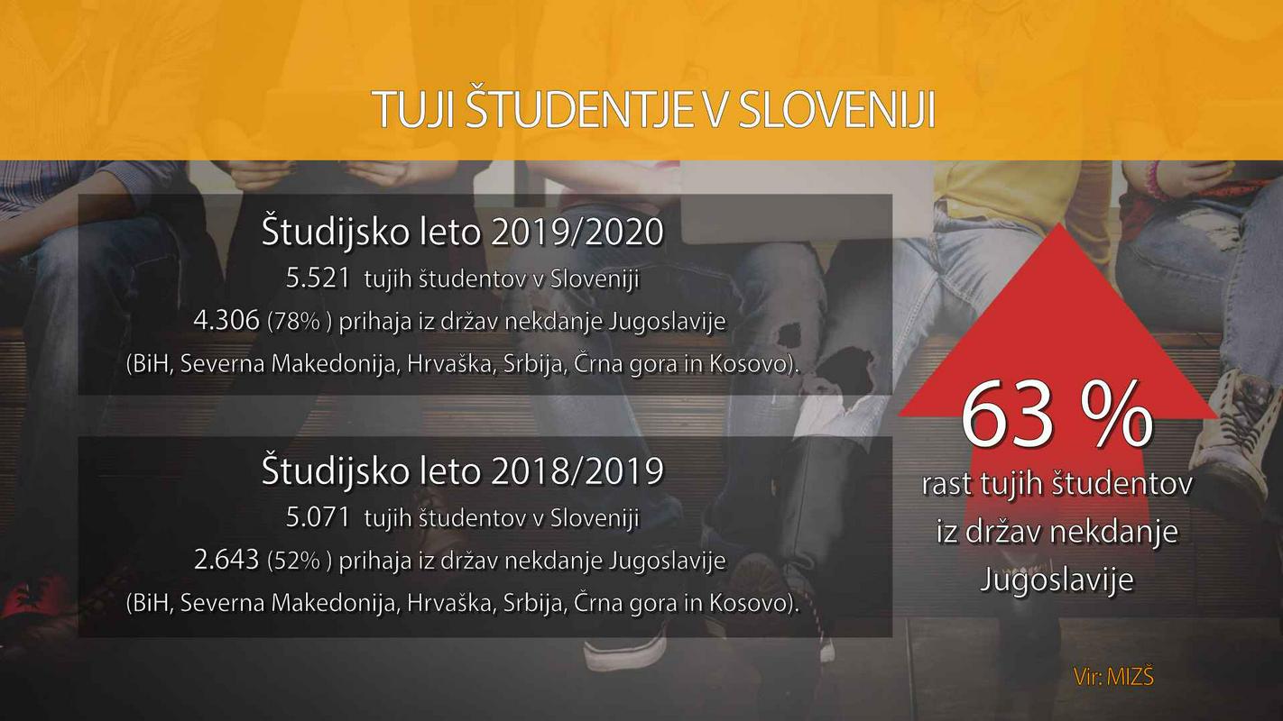 V enem študijskem letu se je delež študentov iz regije v Sloveniji povečal za 63 odstotkov. Foto: Darko Osterc, TVS