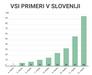 Slovenija lahko pričakuje še najmanj teden dni rasti dnevnih okužb