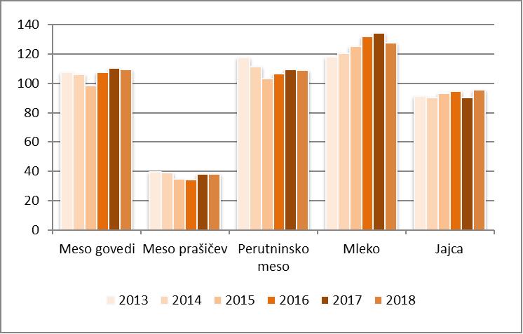 Samooskrba z živili živalskega izvora v odstotkih med letoma 2013 in 2018. Foto: Kmetijski inštitut Slovenije