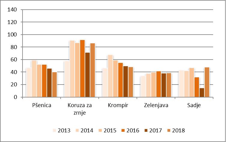 Samooskrba z rastlinskimi pridelki v odstotkih med letoma 2013 in 2018. Foto: Kmetijski inštitut Slovenije
