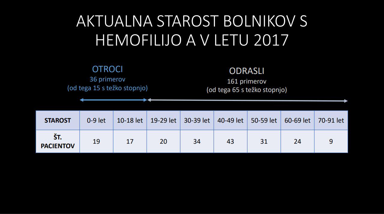 Podatki za leto 2017 o starosti bolnikov s hemofilijo A. Foto: NIJZ