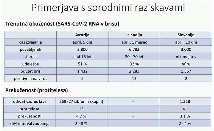 Vir: Nacionalna raziskava o razširjenosti covida-19 v Sloveniji. Foto: Televizija Slovenija 