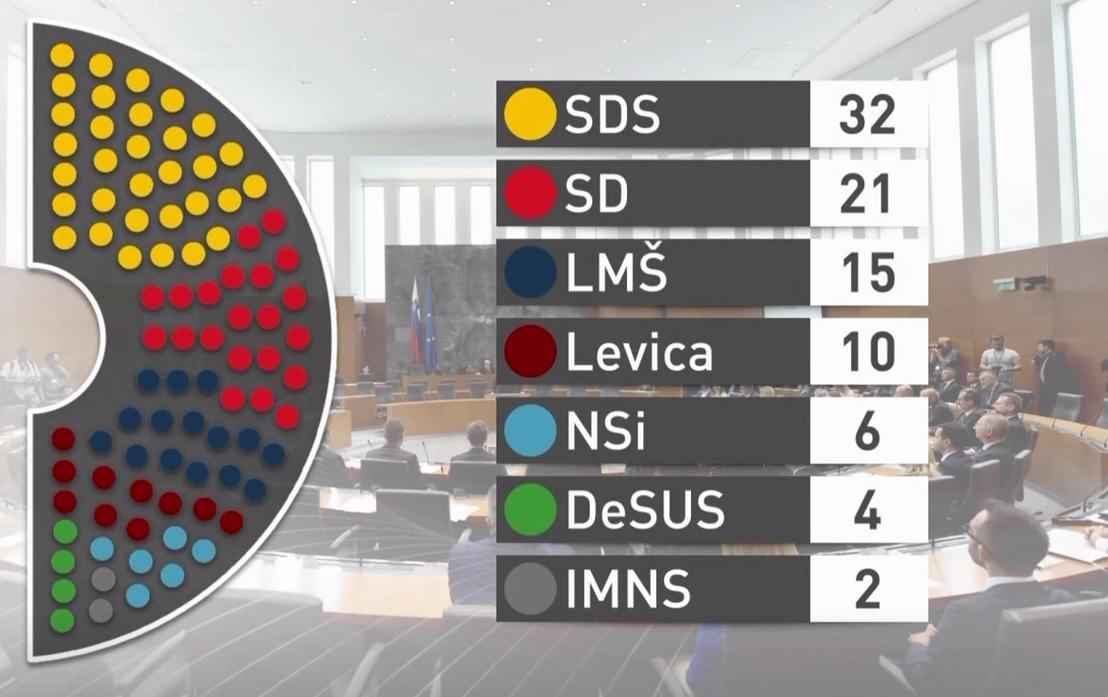 Če bi bile volitve to nedeljo, bi glede na anketo največ sedežev dobila stranka SDS. Foto: Posnetek zaslona