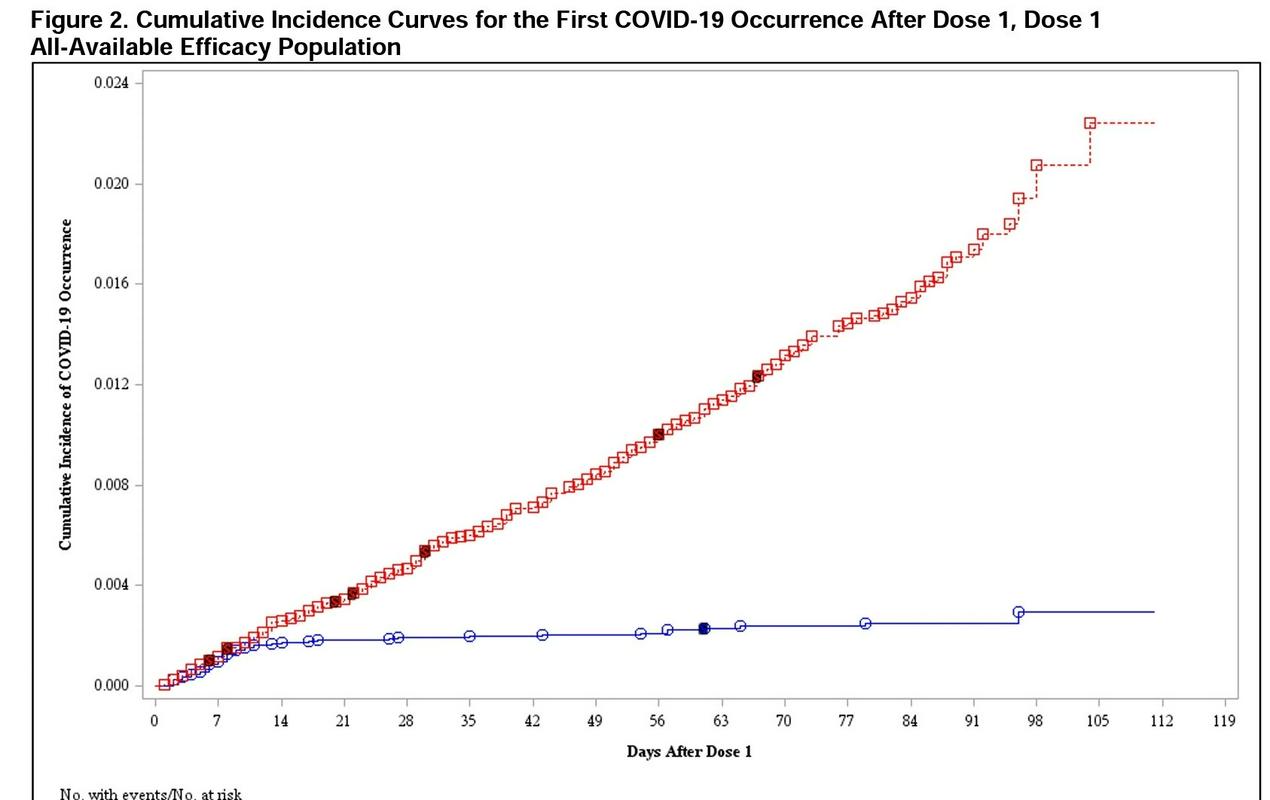 Podatki o delovanju cepiva, ki jih je podjetje Pfizer predložilo komisiji FDA. Cepivo po 10 dneh po prvem cepljenju skoraj ustavi okužbe pri cepljeni populaciji (modro), medtem ko okužbe pri skupini s placebom strmo naraščajo (rdeče). Foto: Pfizer/BioNtech