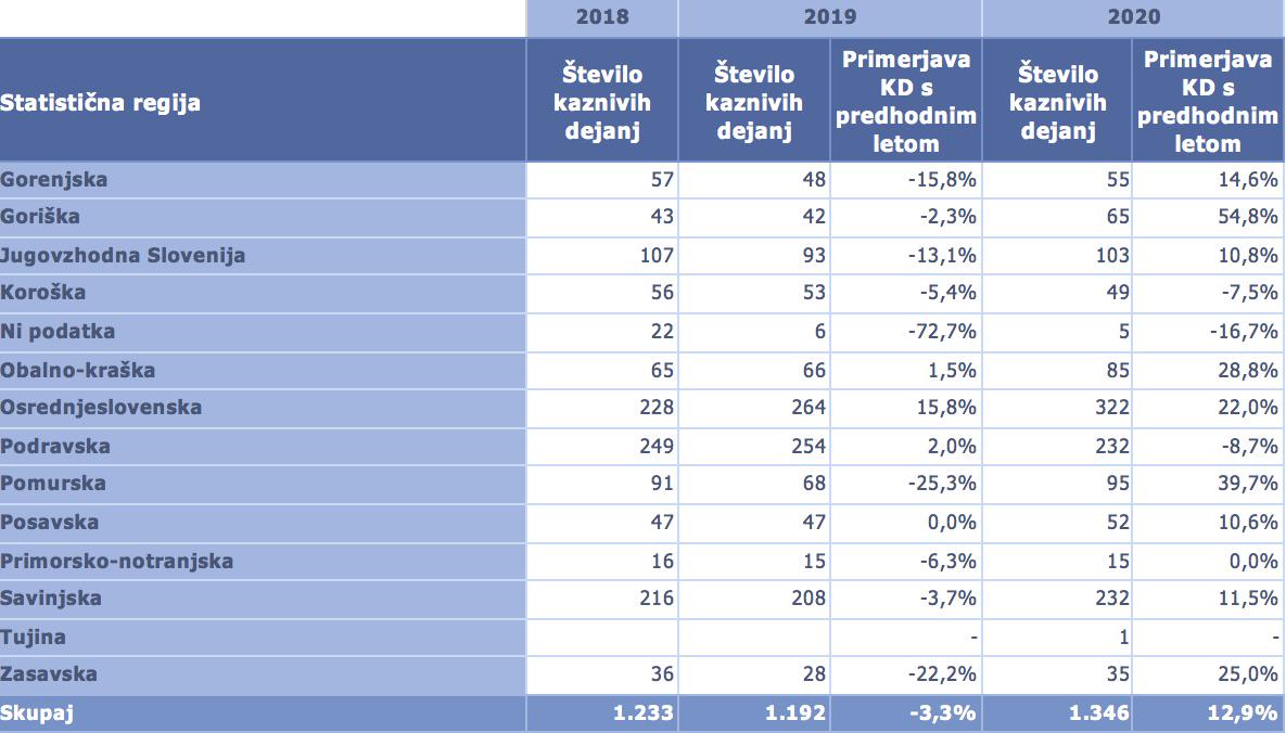 Podatki so za obdobje od 1. januarja do 30. novembra letos. Najvišji porast kriminalnih dejanj opažajo goriška, pomurska in osrednjeslovenska regija. Foto: Generalna policijska uprava