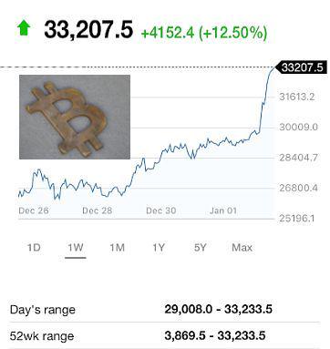 Bitcoin je včeraj presegel 33 tisoč dolarjev, rast na začetku leta je posledica izjemnih nakupov na menjalnici Coinbase in likvidacij kratkih pozicij. Kratkoročno je pričakovati tudi večji popravek – v enem mesecu (od 2. decembra) se je namreč bitcoin podražil za 73 odstotkov! Foto: Investing.com