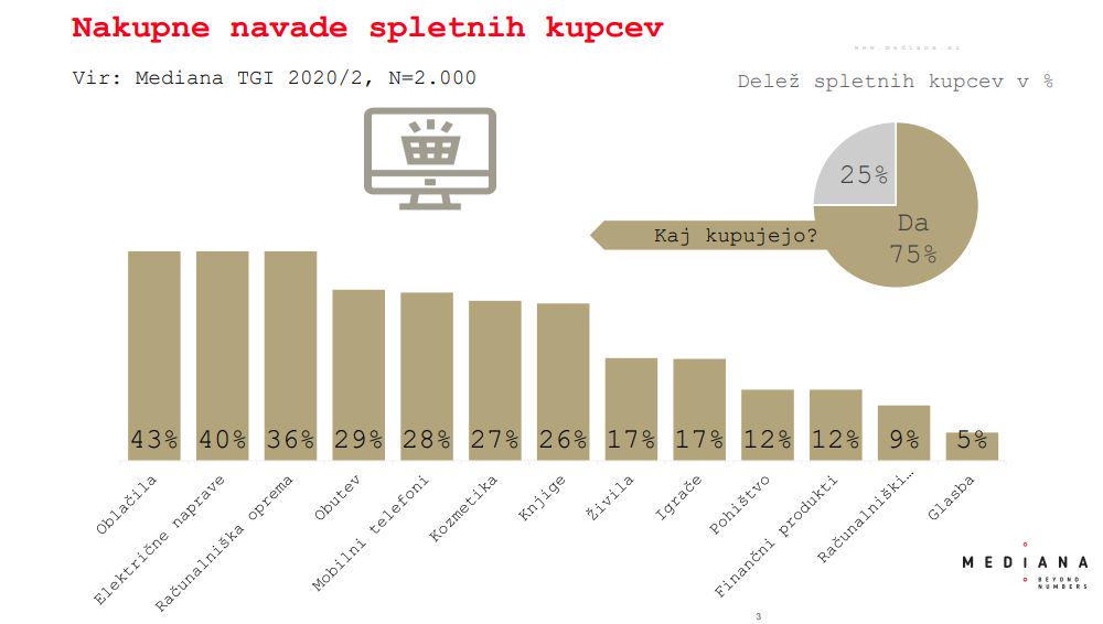 Med epidemijo smo v Sloveniji po spletu največ nakupovali oblačila, električne naprave in računalniško opremo, pravi raziskava mediane. Foto: Mediana
