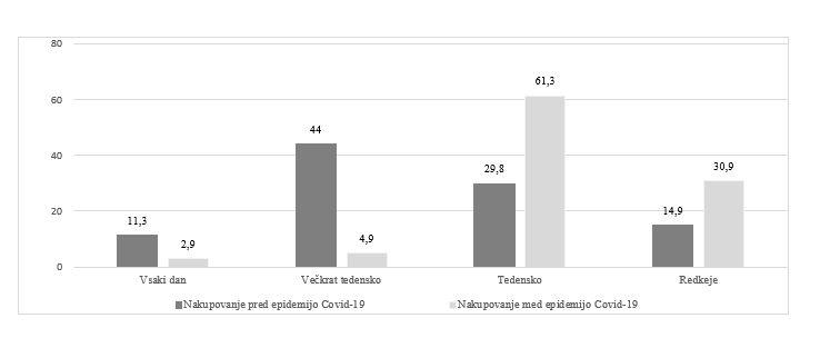 Graf: Primerjava nakupov izdelkov široke porabe pred in med epidemijo covida-19 (v %). Vir: Tina Vukasović