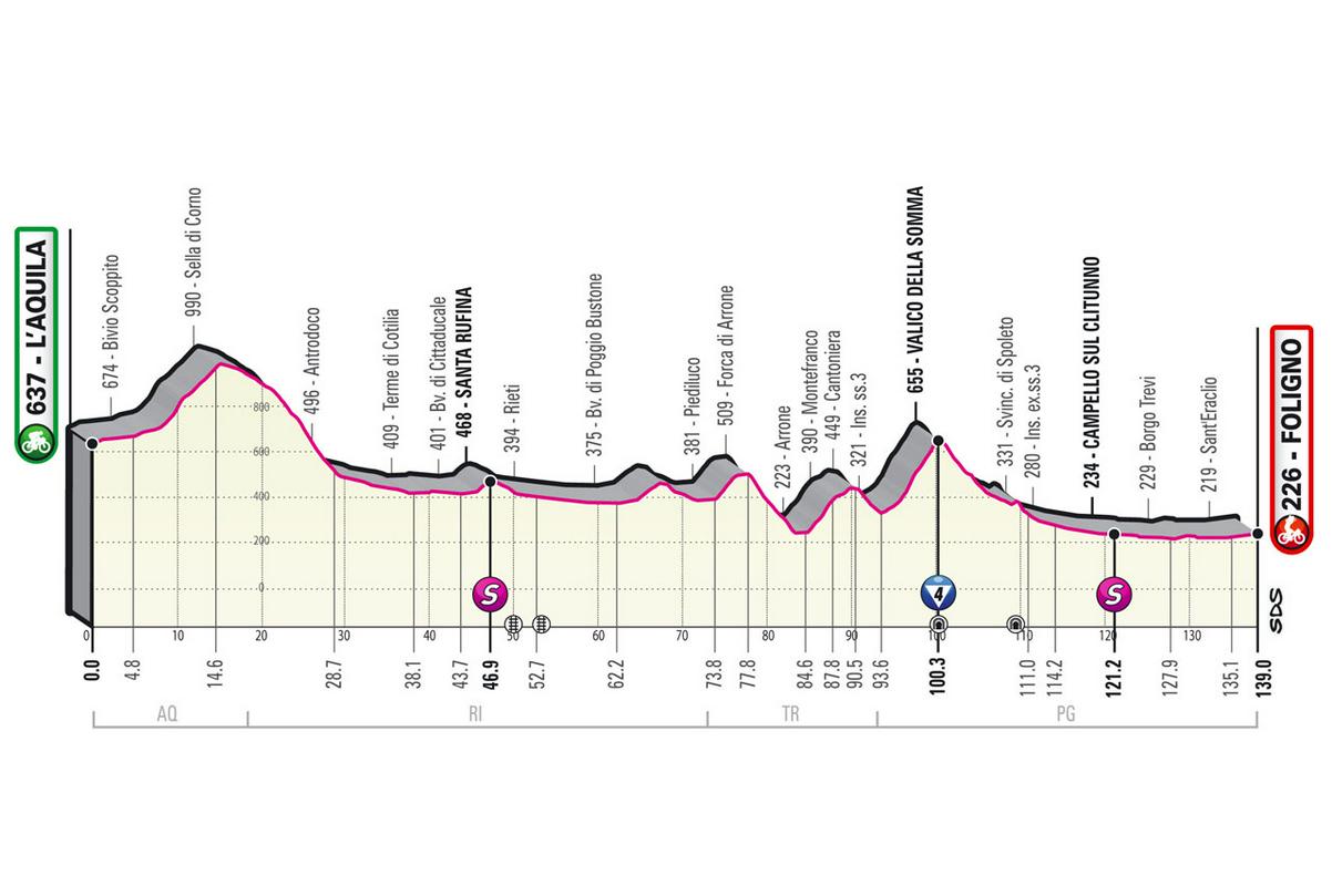 10. etapa (L'Aquila–Foligno; 139 km) je vodila na en kategorizirani vzpon (na  Valico della Somma, od koder je šlo naslednjih 40 km do cilja bolj kot ne samo še navzdol. Foto: giroditalia.it