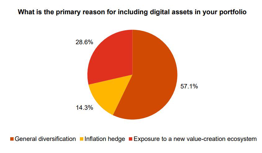 Na vprašanje, kaj je glavni razlog, da so v svoj portfelj vključili digitalne valute, upravljavci hedge skladov odgovarjajo, da je to želja po razpršitvi premoženja (57,1 odstotka), izpostavljenost do novega ekosistema, ki ustvarja vrednost (28,6 odstotka), in zaščita pred inflacijo (14,3 odstotka). Vir/foto: PricewaterhouseCoopers