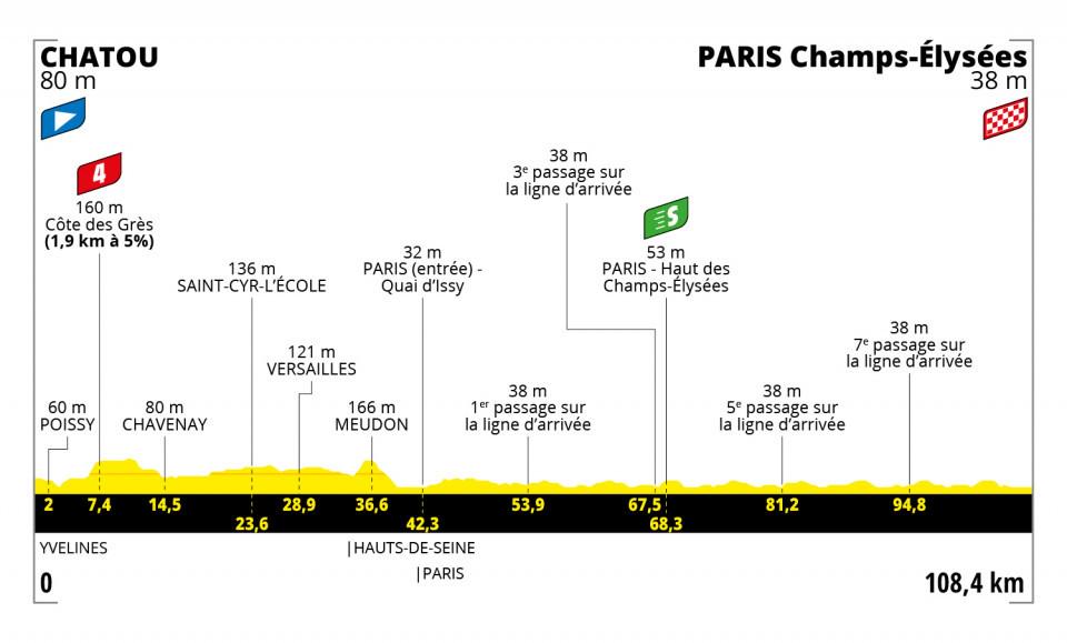 Prerez zadnje, 21., etape Chatou-Pariz, 108,4 km. Na koncu je sledilo osem krogov po Elizejskih poljanah, po tretjem je  bil na vrsti leteči cilj, na koncu pa je bila ciljna črta 350 metrov višje kot običajno. Foto: ASO