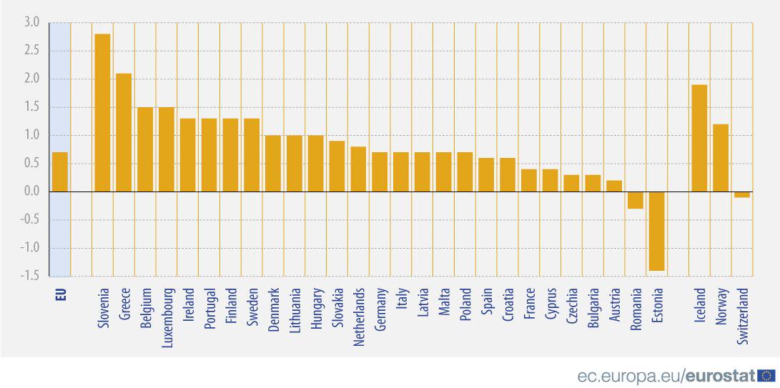 Sprememba v stopnji zaposlenosti med prvim in drugim četrtletjem. Foto: Eurostat