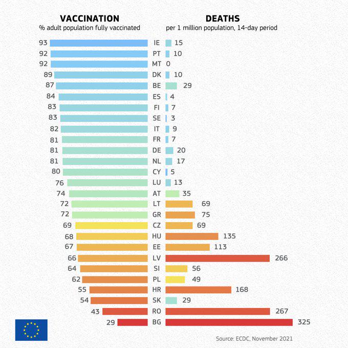 Evropska komisija je objavila graf, ki na levi strani prikazuje delež precepljenih polnoletnih državljanov držav članic, na desni pa število umrlih na milijon prebivalcev v 14-dnevnem obdobju. V državah z višjo precepljenostjo je umrlih za covidom-19 manj, smrtnost pa se, z nekaterimi odstopanji, povečuje z manjšo precepljenostjo. Foto: Twitter/Evropska komisija