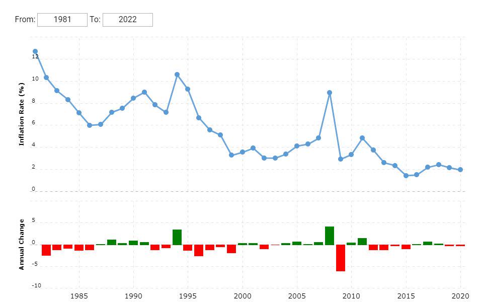 V ZDA je bila letna inflacija novembra na ravni potrošnikov (indeks CPI) 6,8-odstotna (največ po letu 1982), na ravni proizvajalcev pa celo 9,6 odstotna. Graf prikazuje inflacijo, merjeno z indeksom CPI, v zadnjih 40 letih. Foto: www.macrotrends.net