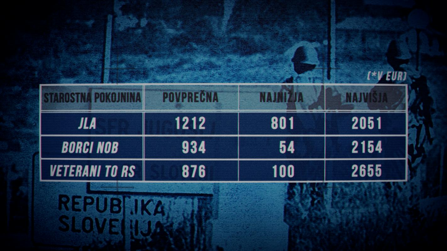 Primerjava višin vojaških pokojnin - v popvrečju najvišje pokojnine prejemajo vojaki JLA, sledijo borci NOB, v povprečju najnižje pokojnine pa imajo veterani vojne za osamosvojitev Slovenije. Foto: TV Slovenija