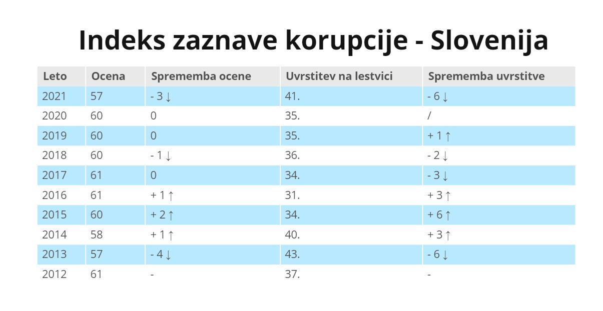 Slovenija na lestvici v zadnjem desetletju. Foto: TI Slovenia