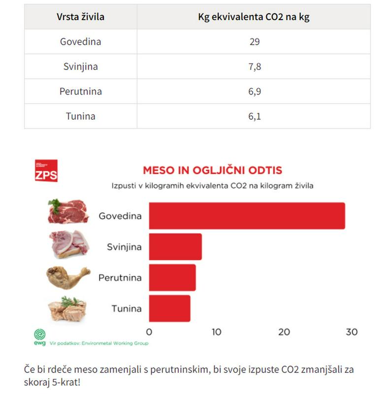 Zveza potrošnikov Slovenije opozarja, da bi svoj ogljični odtis zmanjšali za petkrat, če bi uživanje rdečega mesa nadomestili s perutnino. Foto: ZPS