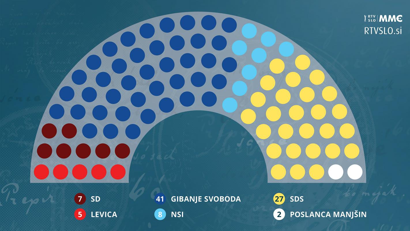 Zmagovalka volitev, stranka Gibanje Svoboda, je osvojila 41 poslanskih mest, SDS 27, NSi 8, SD 7, Levica 5. Foto: MMC RTV SLO