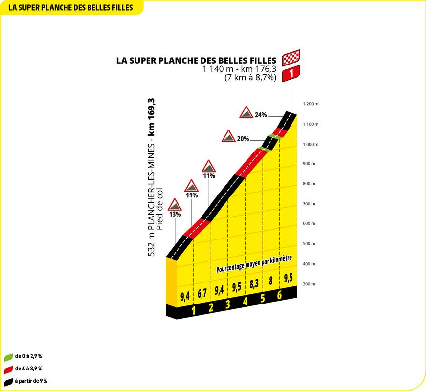 Najstrmejši vzpon letošnje francoske pentlje je La super Planche des Belles Filles, s svojim makadamskim kilometrskim podaljškom, kjer naklon tik pred ciljem doseže kar 24 odstotkov. Zaključek 7. etape bo še pred Alpami razredčil krog kandidatov za končno slavje. V Pirenejih se pred zaključkom 16. etape skriva tudi pravcati zid: Le Mur de Péguère, katerega povprečje v zadnjih treh kilometrih vzpona presega 12 odstotkov. Foto: ASO