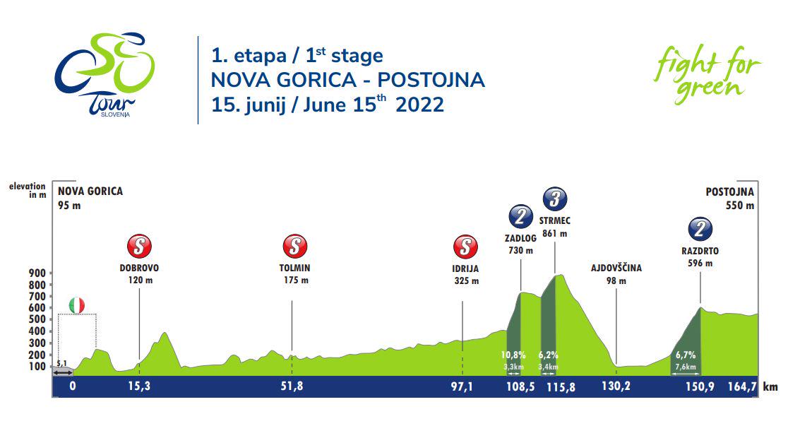 Profil prve etape z začetkom v Novi Gorici in koncem v Postojni. Foto: Organizator