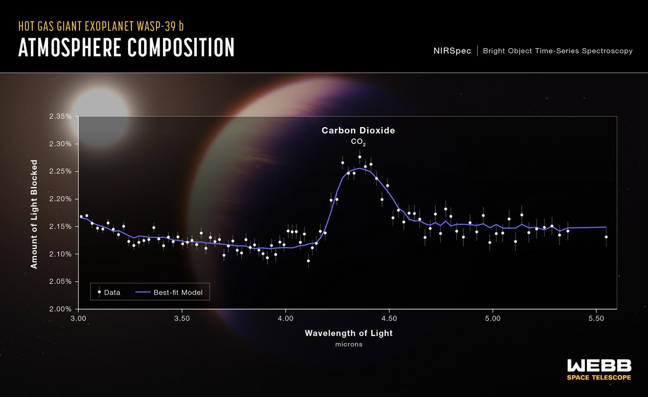 Jasen signal ogljikovega dioksida. Foto: NASA, ESA, CSA, Joseph Olmsted (STScI)