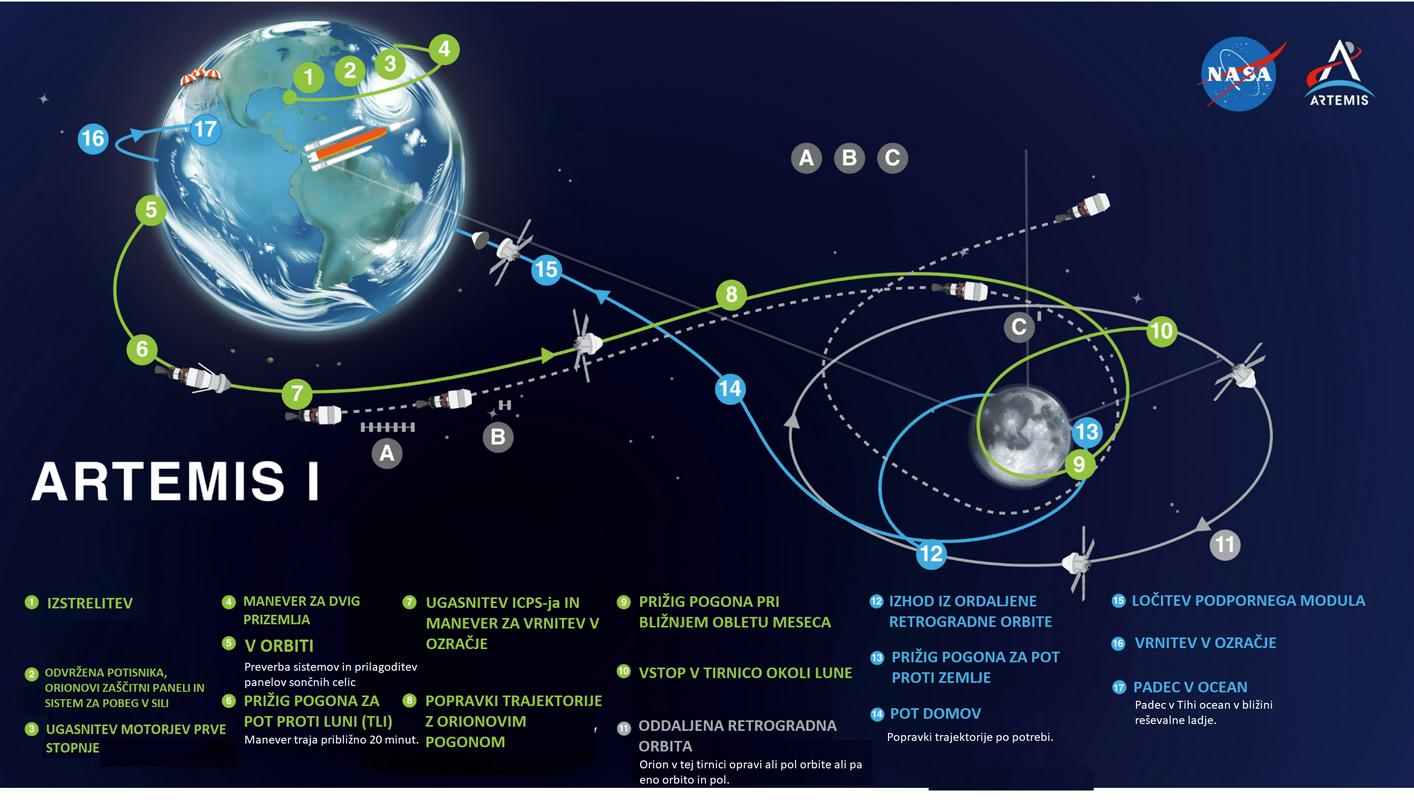Okviren načrt misije Artemis I. Na njej bodo sisteme podvrgli večjim obremenitvam kot na prihodnjih misijah. Foto: Nasa