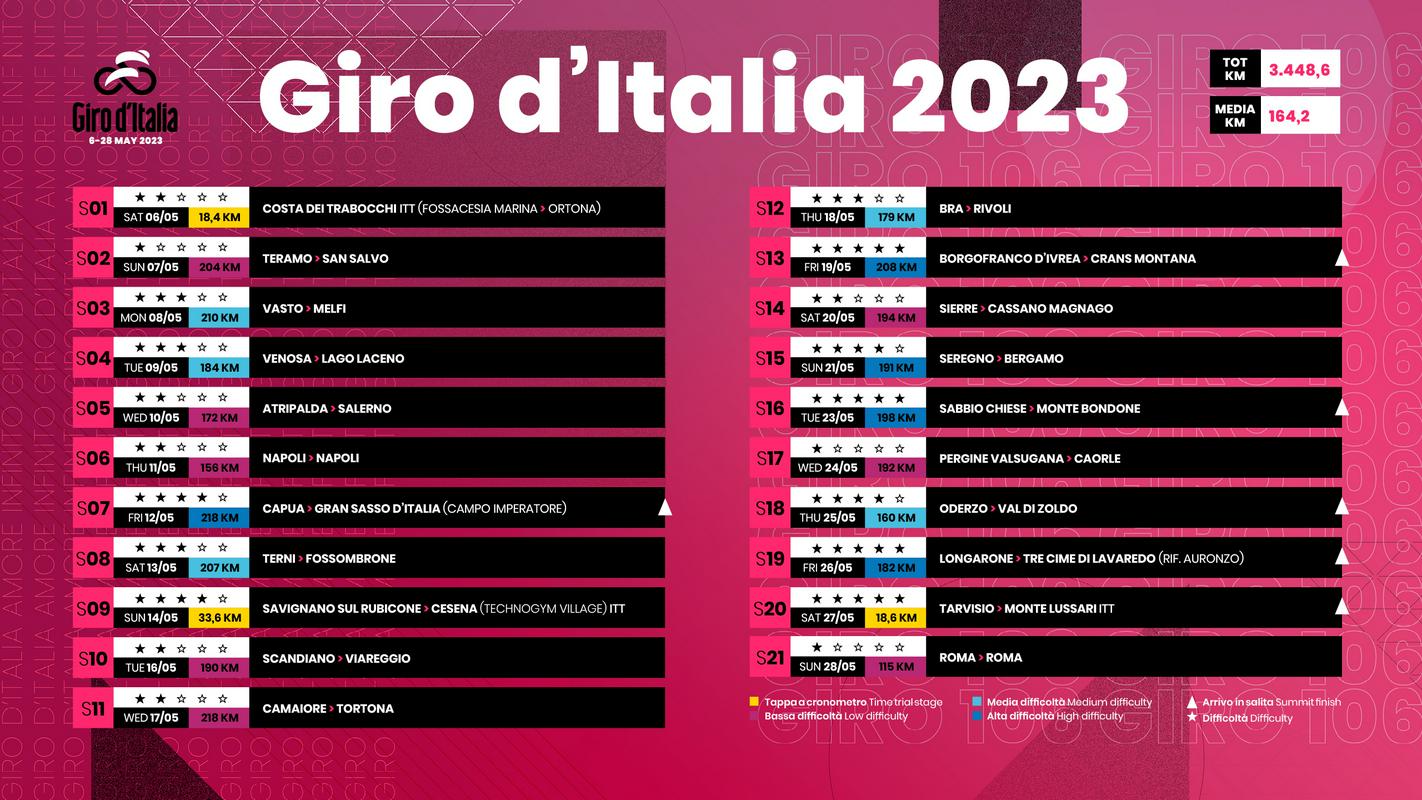 Seznam vseh 21 etap s startnimi in ciljnimi mesti, dolžino etap in predvsem zahtevnostjo po sistemu petih zvezdic. Giro 2023 bo imel kar štiri najtežje etape s petimi zvezdicami: 13., 16., 19. in 20., kar nazorno kaže, kako odločilen bo znova zadnji teden. Foto: RCS Sport
