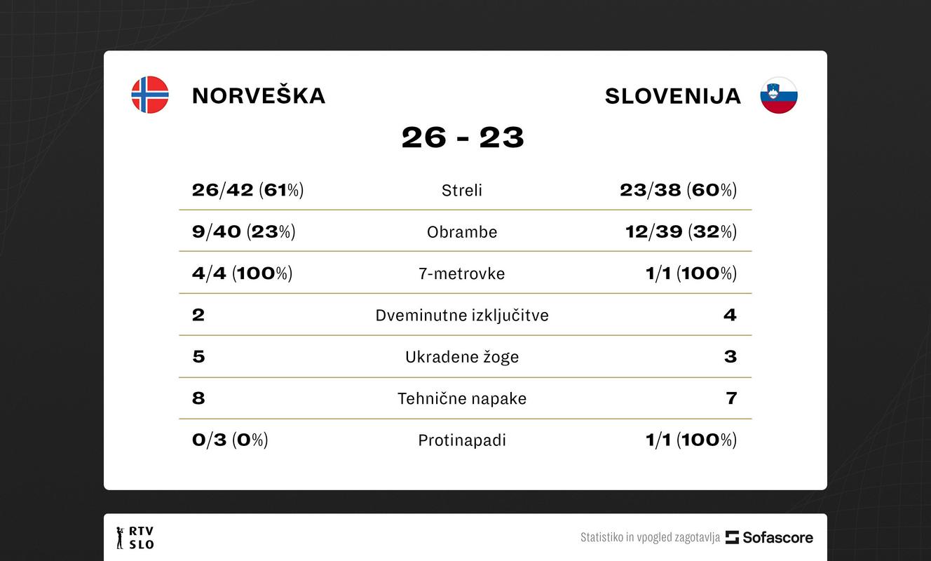 Statistika tekme Norveška – Slovenija. Foto: MMC RTV SLO