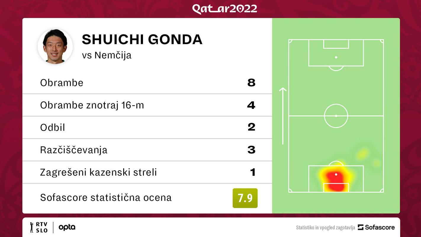 Statistika japonskega vratarja Šuičija Gonde proti Nemčiji. Grafiko zagotavlja <a href='https://www.sofascore.com' target='_blank'>sofascore.com</a>