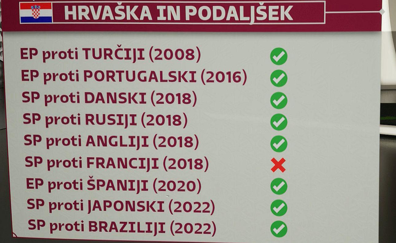 Hrvaška je na zadnjih devetih tekmah izločilnih bojev na velikih tekmovanjih kar osemkrat igrala podaljšek (v to kategorijo spada tudi izvajanje 11-metrovk). Foto: TV SLO, zajem zaslona