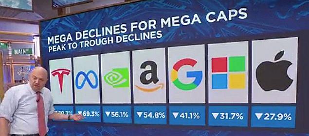 Megalomanske izgube delnic podjetij z največjo tržno kapitalizacijo: Tesla (od vrha so njene delnice oddaljene celo več kot 70 odstotkov), Meta, Nvidia, Amazon, Google, Microsoft in Apple so v letu 2022 tako močno izgubljali vrednost, da se je, kot je sporočil CNBC-jev analitik Jim Cramer, njihova skupna tržna kapitalizacija znižala za osupljivih 5,4 bilijona (5400 milijard) dolarjev, kar je skoraj 90 slovenskih letnih BDP-jev. Foto: CNBC zajem zaslona