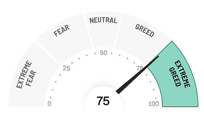 CNN-ov indeks strahu in pohlepa (fear & greed) je spet v območju ekstremnega pohlepa, kar bi lahko v kratkem prineslo korekcijo na delniških trgih. Foto: CNN