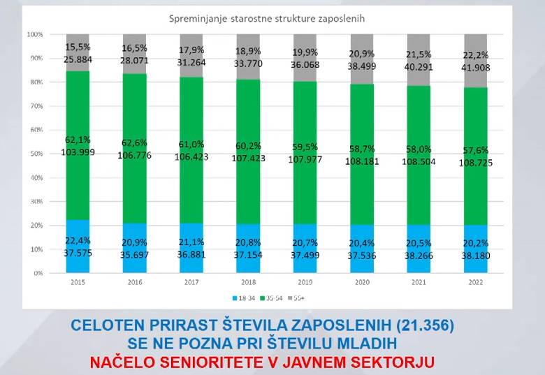 Trend staranja javnega sektorja. Foto: TV Slovenija, posnetek zaslona