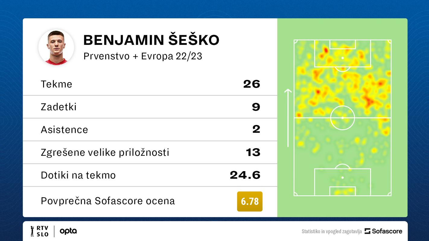 Grafiko zagotavlja <a href='https://www.sofascore.com' target='_blank'>sofascore.com</a> Šeškova statistika v avstrijskem prvenstvu, skupaj z vročinskim odtisom sezone.